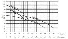 Sumak SDTV40/2.5 Z Gömlek Soğutmalı Dalgıç 4 HP