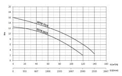 Sumak SDTB 50/4 Döküm Fos. 1450 d/d - 5,5 HP - 4'' Çıkışlı