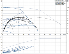 Grundfos Magna1 D 100-100 F 450 Flanşlı FK Sir.Pom.İkiz Tip -DN100- PN10