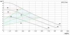 Mars Mrs 32/12-180 Maxi Fre. Kon. Sir. Pompası - 1¼'' - 180W