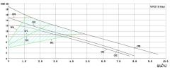 Mars Mrs 32/18-180 Maxi Fre. Kon. Sir. Pompası - 1¼'' - 230W