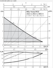 Wilo Yonos Pico1.0 30/1-4 Sirkülasyon Pompası -  1¼''