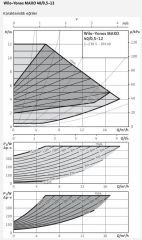 Wilo Yonos Maxo 40/0,5-12 Sirkülasyon Pompası - DN40