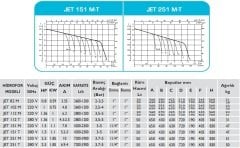 Baymak Jet 151 T Hidrofor - 50 Litre - 6 kat / 12 daire - TRİFAZE