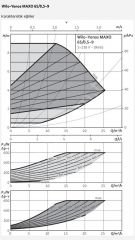 Wilo Yonos Maxo 65/0,5-9 Sirkülasyon Pompası - DN65