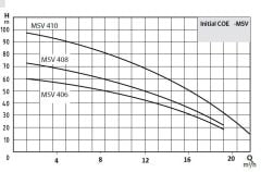Wilo Coe2- MSV 408 M Hidrofor / 9 Kat - 60 Daire-220 Volt
