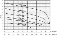 Sumak SBRT20/2-P Özel Parçalayıcılı Dalgıç 2 HP