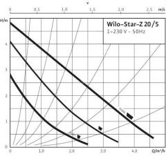Wilo Star Z 20/5-3M - Bronz Gövdeli Re-Sirkülasyon Pompası - 3/4''