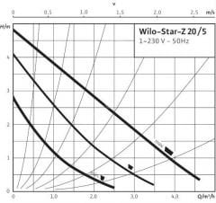 Wilo Star Z 20/5-3M - Bronz Gövdeli Re-Sirkülasyon Pompası - 3/4''