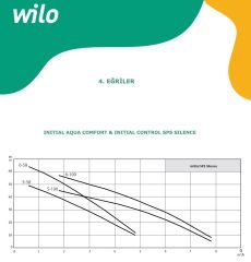 Wilo SPS Silence 6-58 Pas. Sessiz Pompa - 1 Hp