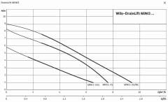 Wilo DrainLift MINI3-XXS-EF  Atık Su Tahliye Cihazı