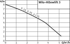 Wilo HiSewLift 3-I35 WC+3 Ünite Foseptik Tahliye Cihazı 14 Lt. - Duvara Monte Edilebilen Model