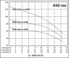 Asil ASD 100/7  7,5 HP Hidrofor 16 Kat - 50 Daire