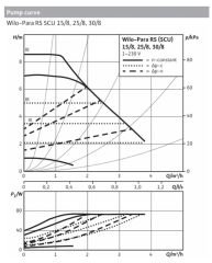Wilo Yonos Para 25/8 SC 75Watt Sir. Pompası 130 mm - 1''