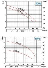 İmpo 40G 21.1  (1.5HP) Süper Öğütücülü Fos. Pompa 380V