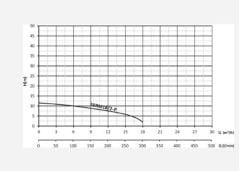 Sumak SBRT18/2  Parçalayıcılı Dalgıç 1,8 HP / 2'' - 380V