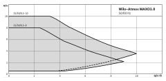 Wilo Atmos Maxo1.0  25/0,5-8  Sir. Pompası 180 mm - 1''