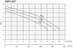 Sumak SSP3-50/7  Flanşlı Sirkülasyon DN50-380V