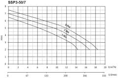 Sumak SSP3-50/7  Flanşlı Sirkülasyon DN50-380V