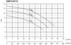 Sumak SSP3-65/12  Flanşlı Sirkülasyon DN65-380V