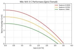 Wilo KSL 15/5-3 C Kombi Sirkülasyon Pompası - 1/2''