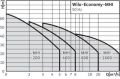 Wilo Economy - MHI 802 M