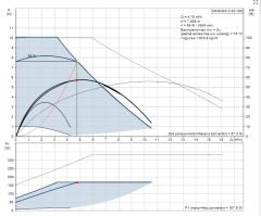MAGNA3 D 32-100 180 1x230V PN10