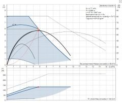MAGNA3 D 32-80 F 220 1x230V PN6/10