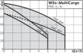 Wilo Multicargo FMC  305
