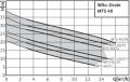 Wilo MTS 40/24 M