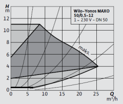 Wilo-Yonos MAXO 50/0,5-12 Frekans Konvertörlü Pompa