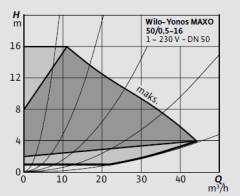 Yonos MAXO 50/0,5-16 Frekans Konvertörlü Pompa