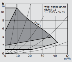 Yonos MAXO 65/0,5-12 Frekans Konvertörlü Pompa
