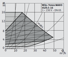 Wilo-Yonos MAXO 65/0,5-16 Frekans Konvertörlü Pompa