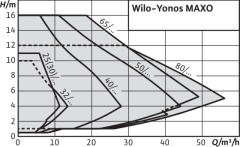 Wilo-Yonos MAXO 65/0,5-16 Frekans Konvertörlü Pompa