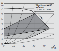 Wilo-Yonos MAXO 80/0,5-6 Frekans Konvertörlü Pompa
