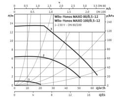Wilo-Yonos MAXO 80/0,5-12 Frekans Konvertörlü Pompa