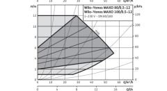 Wilo-Yonos MAXO 100/0,5-12 Frekans Konvertörlü Pompa