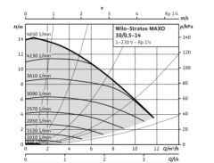 Stratos MAXO 30/0,5-14 PN10