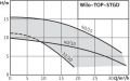 Wilo-TOP-STGD 40/15 M