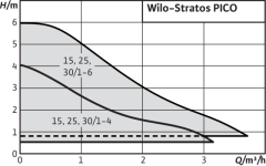 Wilo STRATOS PICO 30/1-4 Frekans Konvertörlü Pompa