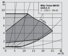 Wilo-Yonos MAXO 65/0,5-9 Frekans Konvertörlü Pompa