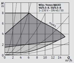 Wilo-Yonos MAXO 50/0,5-9 Frekans Konvertörlü Pompa