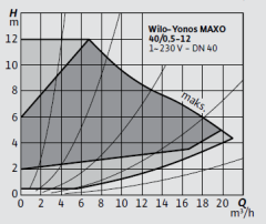 Wilo-Yonos MAXO 40/0,5-12 Frekans Konvertörlü Pompa