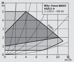 Wilo-Yonos MAXO 40/0,5-4 Frekans Konvertörlü Pompa