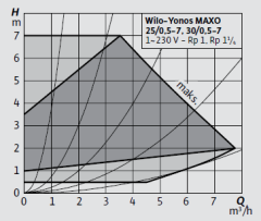 Wilo-Yonos MAXO 25/0,5-7 Frekans Konvertörlü Pompa