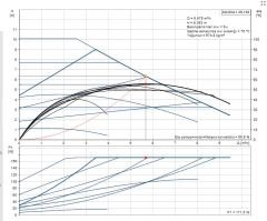 MAGNA 1  25-100 Tekli Tip Dişli Bağlantılı