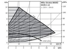 Stratos MAXO 65/0,5-12 PN6/10