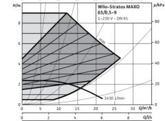 Stratos MAXO 65/0,5-9 PN6/10