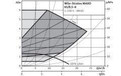 Stratos MAXO 65/0,5-6 PN6/10